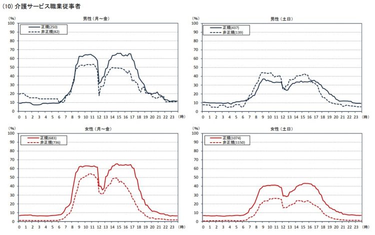 介護サービス職業従事者のケース（統計局「職業別にみた就業形態と就業時間に関する分析」より）