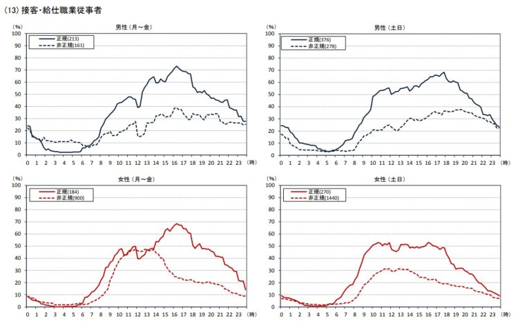 接客・給仕職業従事者のケース（統計局「職業別にみた就業形態と就業時間に関する分析」より）