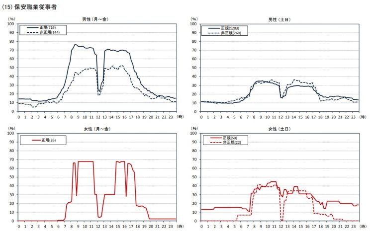 保安職業従事者のケース（統計局「職業別にみた就業形態と就業時間に関する分析」より）