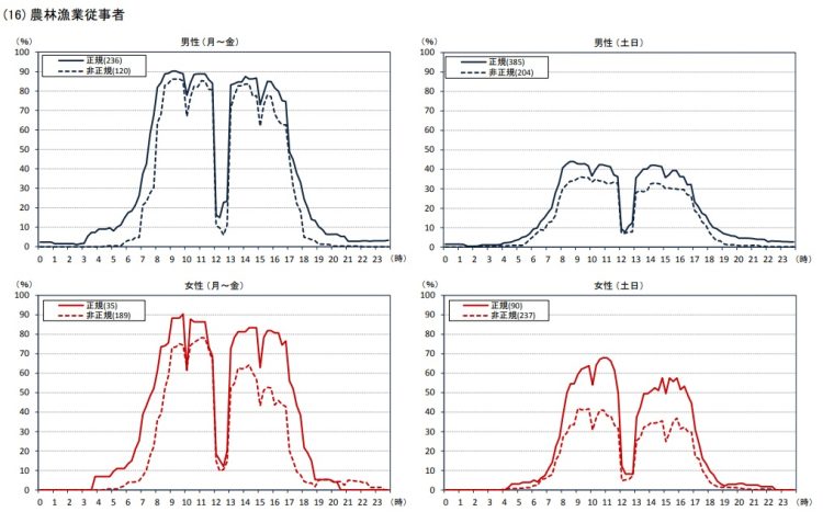 農林漁業従事者のケース（統計局「職業別にみた就業形態と就業時間に関する分析」より）