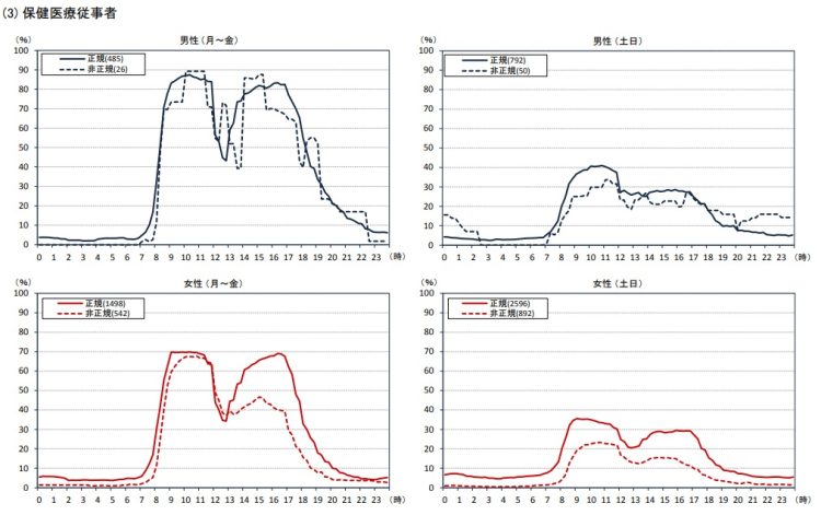 保健医療従事者のケース（統計局「職業別にみた就業形態と就業時間に関する分析」より）