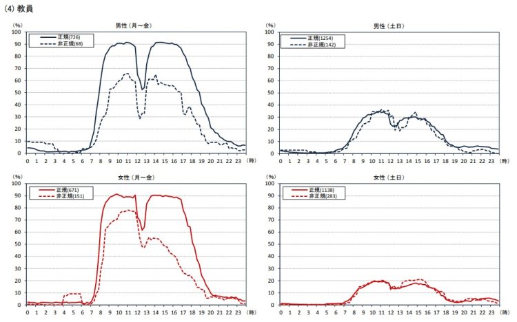 教員のケース（統計局「職業別にみた就業形態と就業時間に関する分析」より）