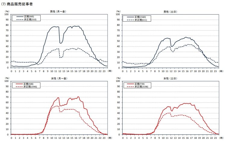 商品販売従事者のケース（統計局「職業別にみた就業形態と就業時間に関する分析」より）