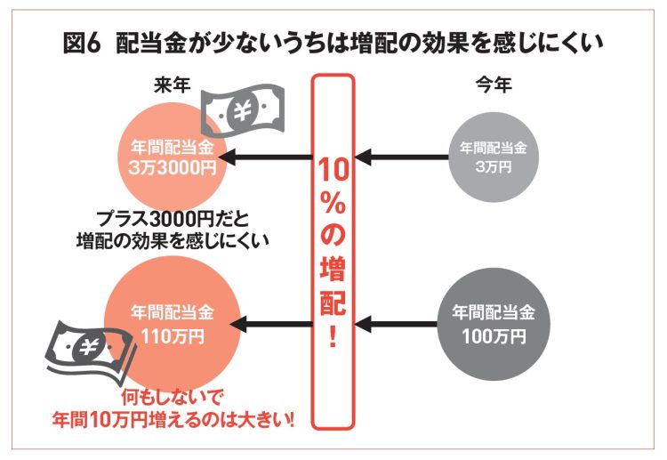 配当金による増配の効果