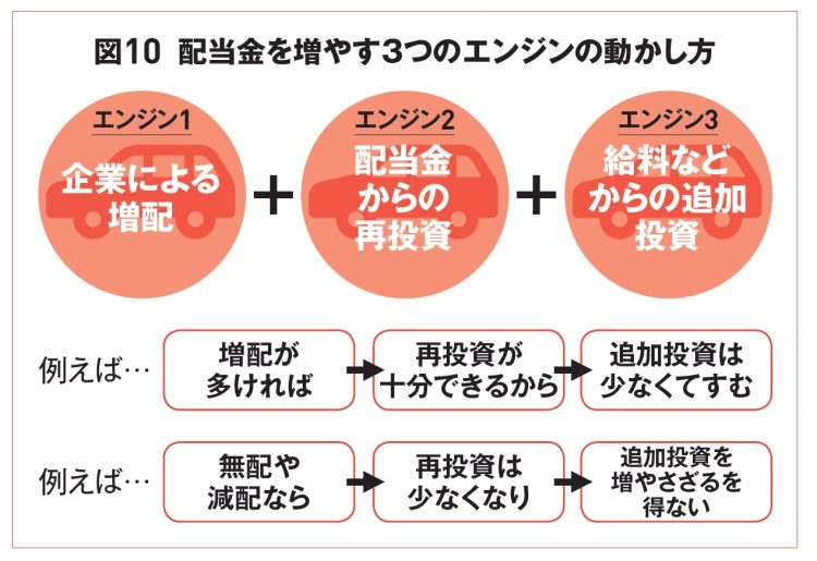 配当を増やす3つのエンジンの動かし方