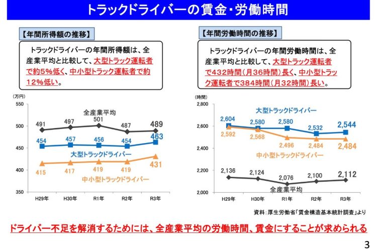 トラックドライバーの賃金と労働時間の推移（経済産業省「持続可能な物流の実現に向けた検討会」に提出された全日本トラック協会作成の資料より）