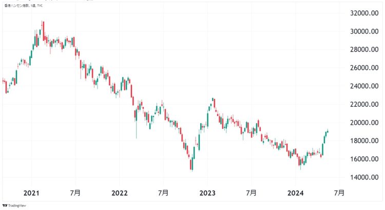 2024年に入ってから急回復を見せている香港ハンセン指数（週足チャート。TradingViewより）