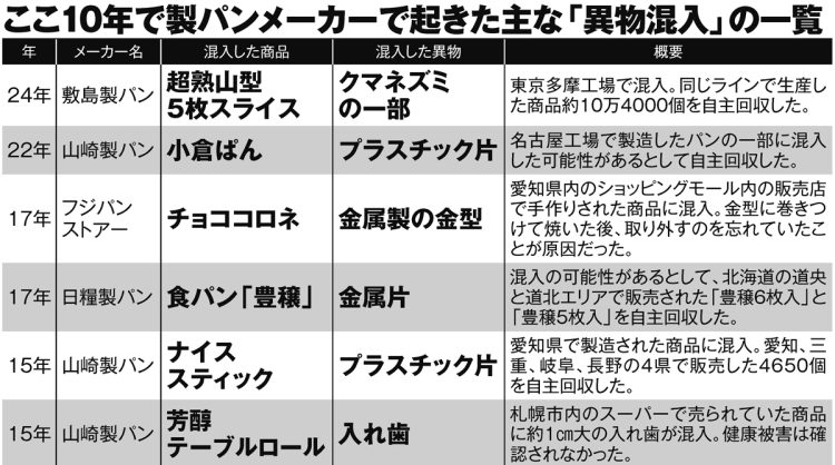 ここ10年で製パンメーカーで起きた主な「異物混入」の一覧