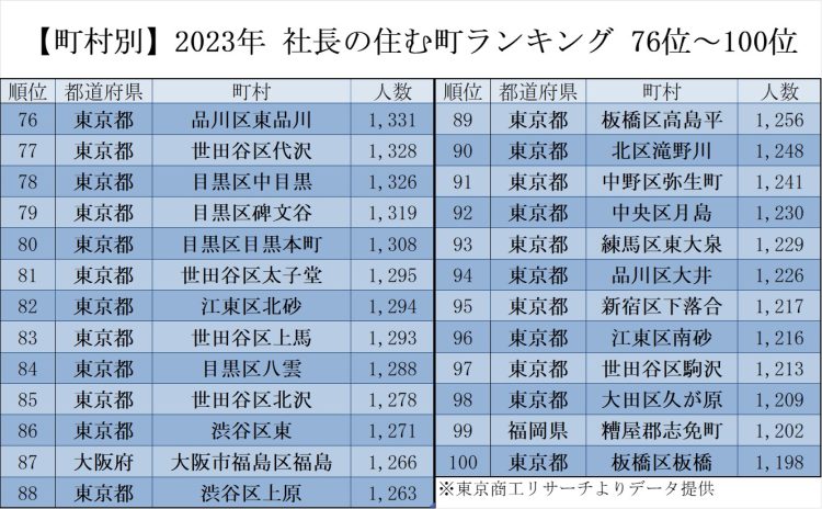 【町村別】2023年　社長の住む町ランキング　76位～100位