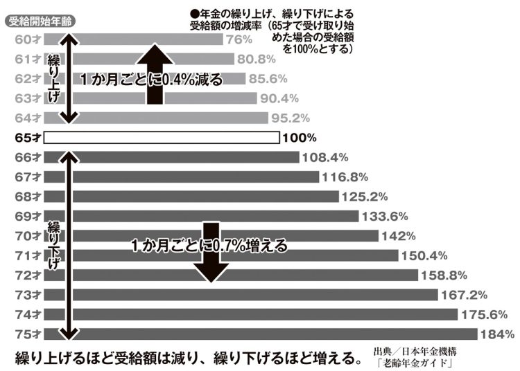 もらい始める年齢で年金額はこれだけ変わる