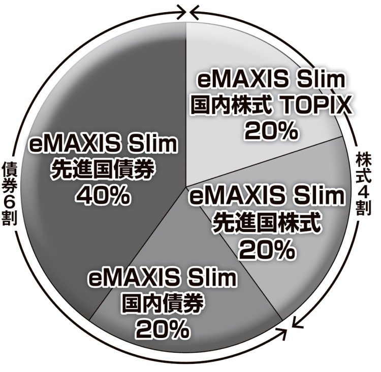 年金世代の新NISAは株式：債券＝4：6が目安。年を重ねるほどにリスクを抑えた投資が必要