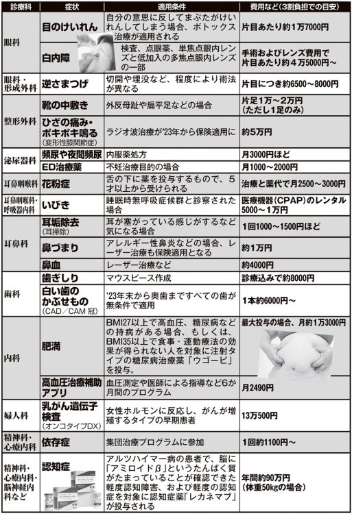 意外と知らない「保険適用される主な治療＆薬」リスト【その2】