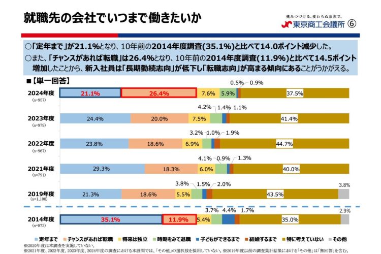 この10年で新入社員の「転職志向」は高まっている（東京商工会議所「2024年度新入社員意識調査集計結果」より）