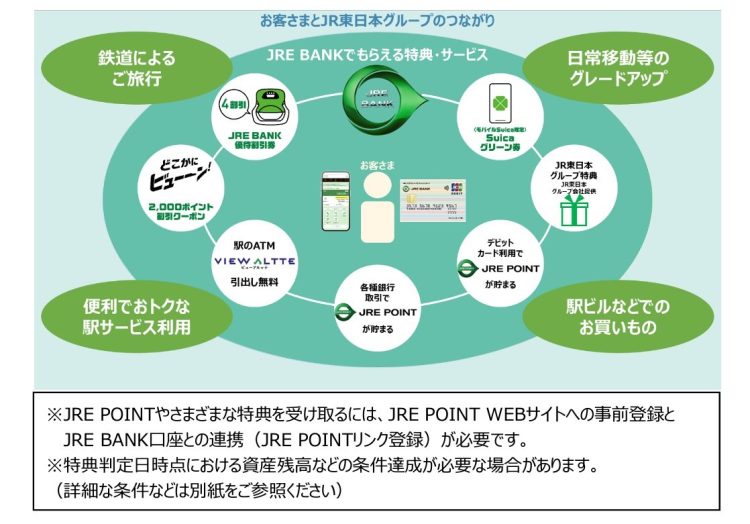 JRE BANKでもらえる特典・サービス