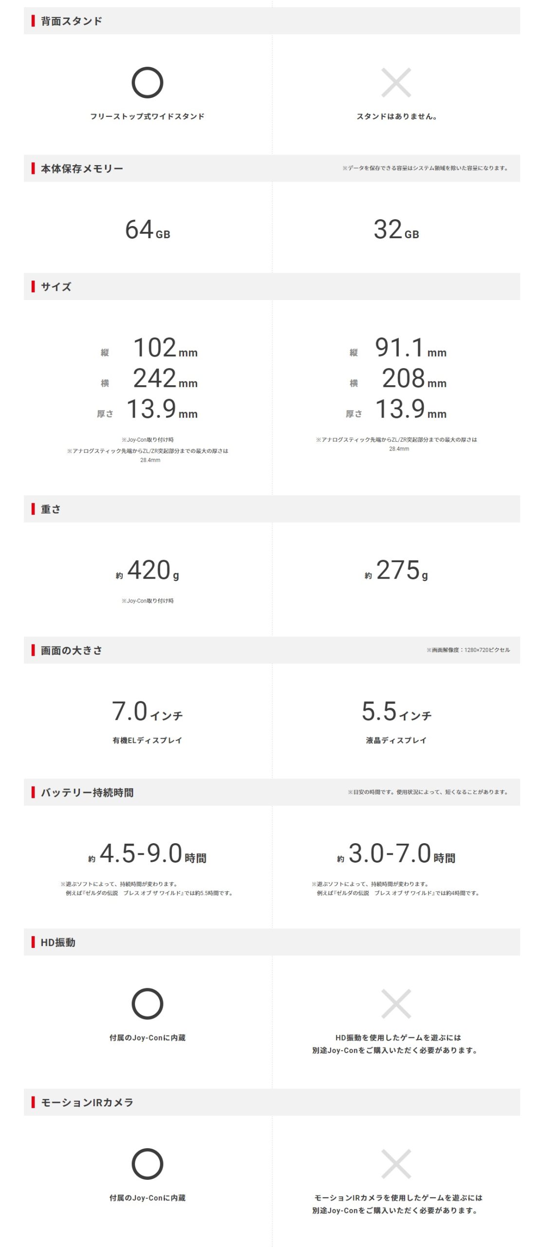 「Nintendo Switch 有機ELモデル（写真左）」と「Nintendo Switch Lite」のスペックを比較【その2】（公式ホームページより）