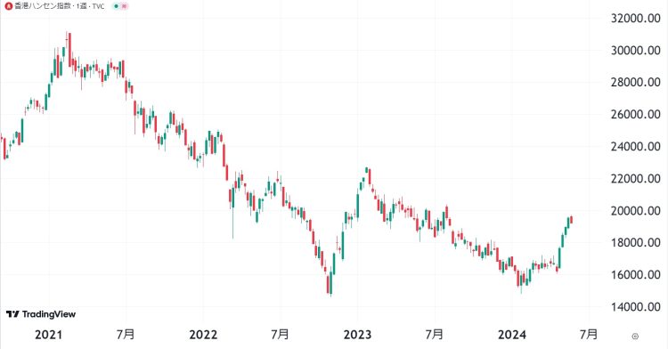 ハンセン指数の回復も著しい（週足チャート。TradingViewより）