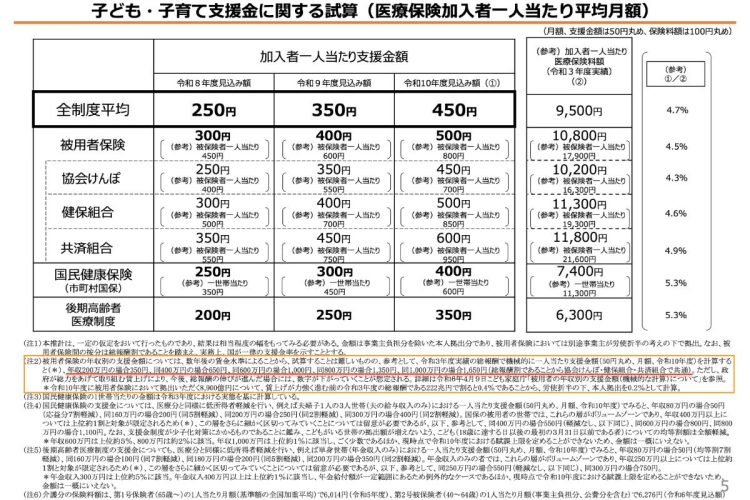 子ども・子育て支援金の一人当たりの負担額。表下方の（注2）に年収別の機械的な試算結果が付記された（こども家庭庁資料より）