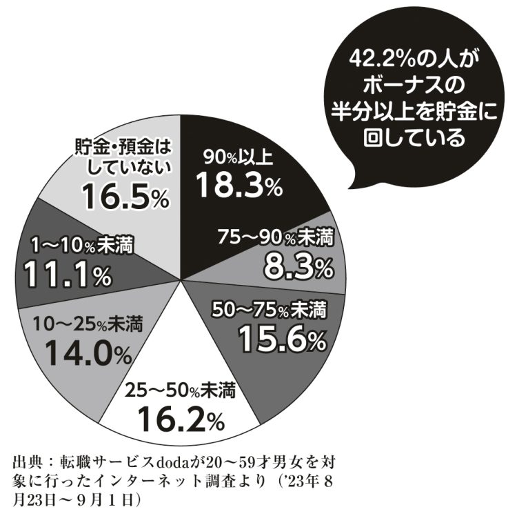 ボーナスを貯金・預金に回した割合の調査