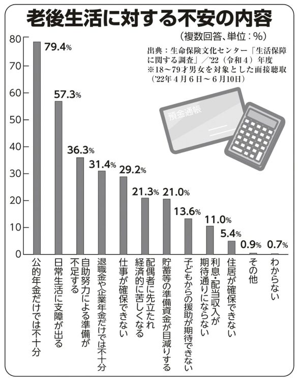 老後生活に対する不安の内容