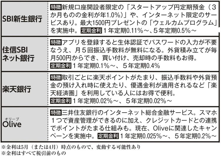 主なネット銀行の特徴【その1】