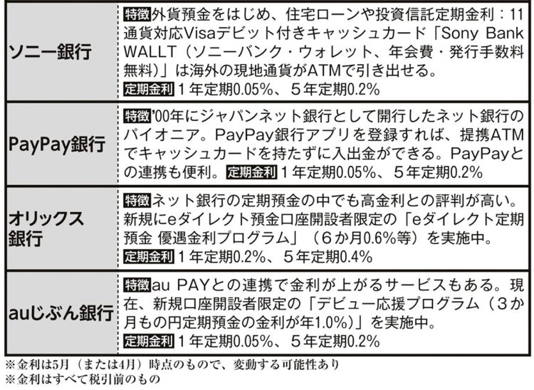 主なネット銀行の特徴【その2】