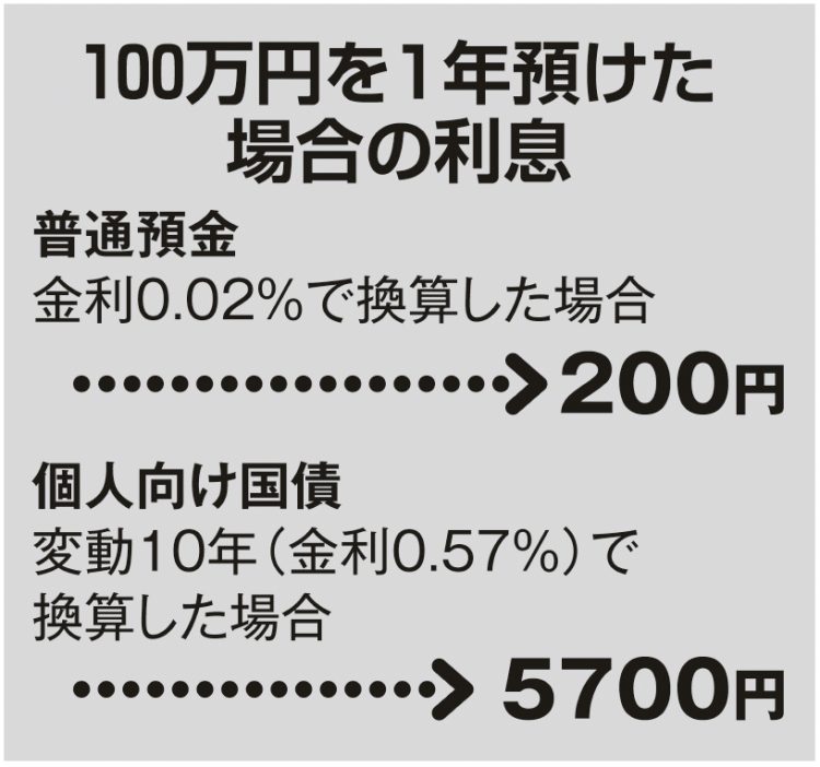 100万円を1年預けた場合の利息