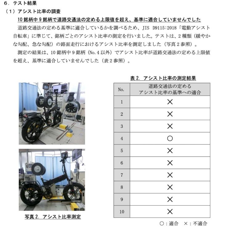 型式登録などがされていない10車種をテストしたところ、10車種中9車種が基準オーバーという結果に（国民生活センター2023年10月25日付の報道発表資料より）