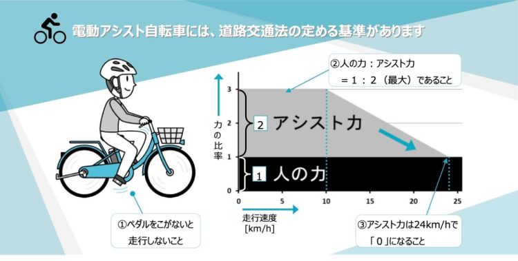 電動アシスト自転車は速度を増すごとにアシスト力を減らすよう規制されている（国民生活センター発行の『くらしの危険』378号より）