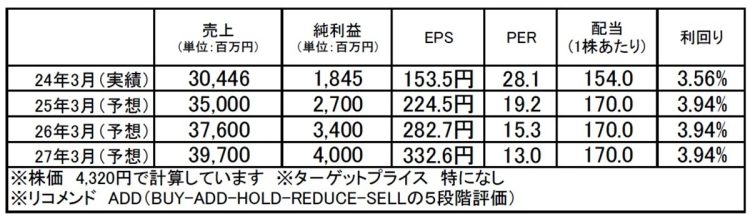 ステラ　ケミファ（4109）：市場平均予想（単位：百万円）