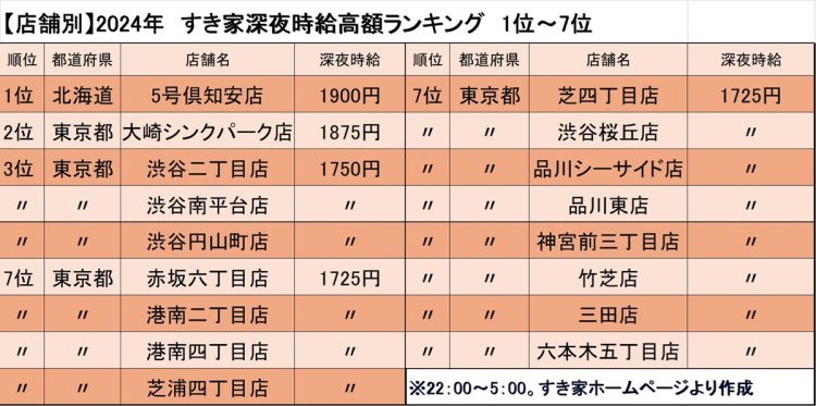 すき家の深夜時給高額ランキング（その1）