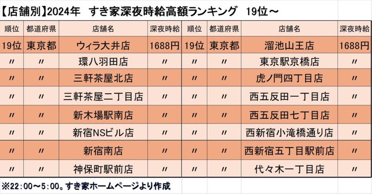 すき家の深夜時給高額ランキング（その2）