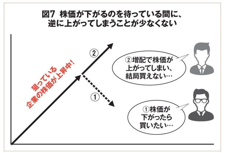 株価上昇中で株価が下がるのを待っていると…