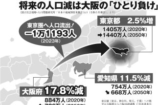 【三大都市でひとり負け】大阪に迫り来る人口減の厳しい未来「名古屋にも抜かれ、若者も高齢者も東京に流出」、東京への対抗意識の弊害も