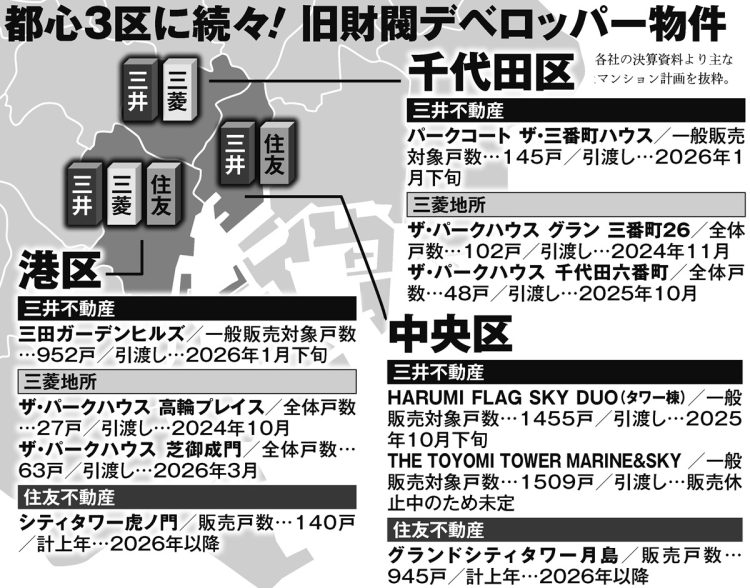 都心3区に続々「旧財閥デベロッパー物件」