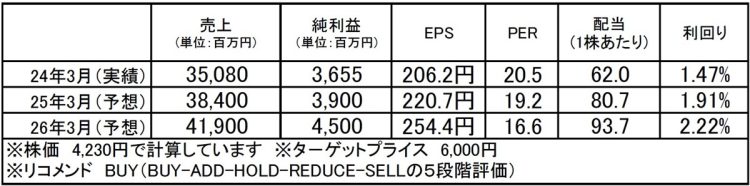 松風（7979）：市場平均予想（単位：百万円）