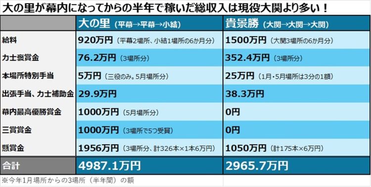 幕内に上がってからの大の里と大関・貴景勝を比較した