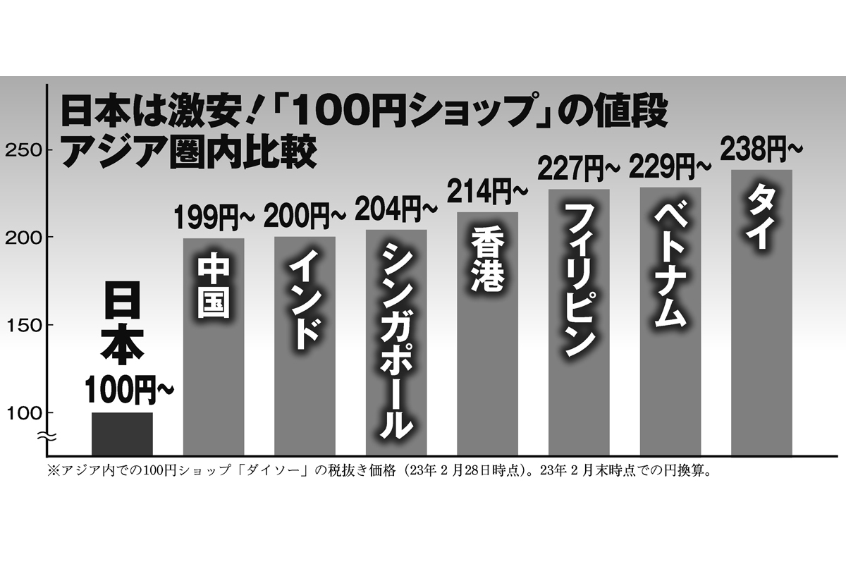 物価も給料も激安ニッポン】アジア諸国では200円超で売られる100均商品、“経営幹部の給料”はタイやフィリピンよりも低水準 | マネーポストWEB -  Part 2