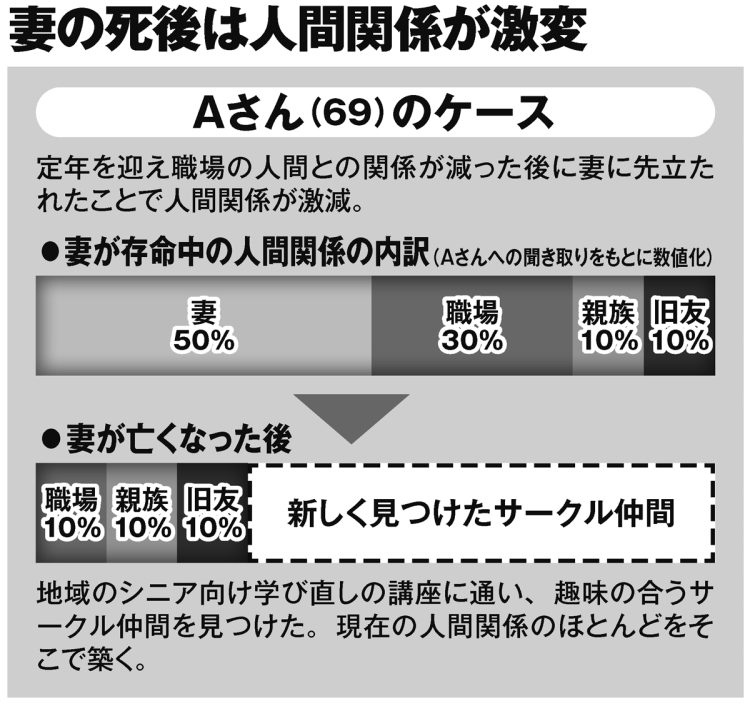 妻の死後は人間関係が激変（Aさんのケース）