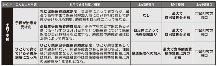 最新版　申請すればもらえる「補助金」「助成金」「給付金」リスト【子育て支援その2】