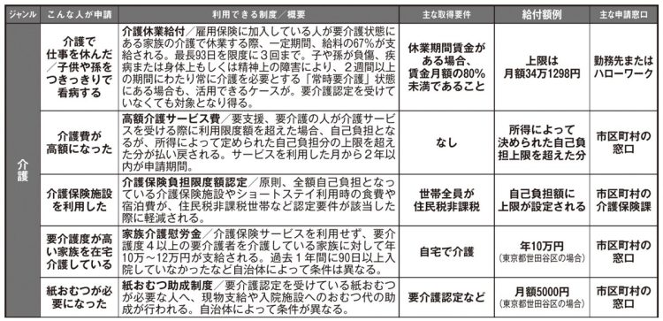 最新版　申請すればもらえる「補助金」「助成金」「給付金」リスト【介護】