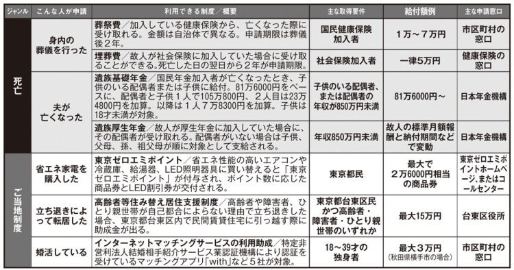 最新版　申請すればもらえる「補助金」「助成金」「給付金」リスト【死亡、ご当地制度】