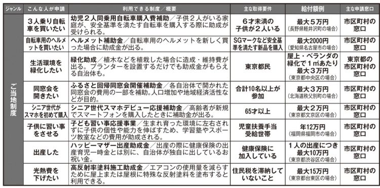 最新版　申請すればもらえる「補助金」「助成金」「給付金」リスト【ご当地制度】