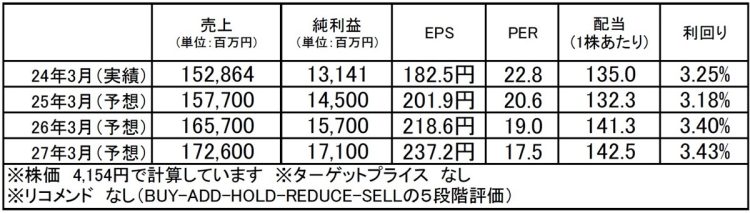 アマノ（6436）：市場平均予想（単位：百万円）