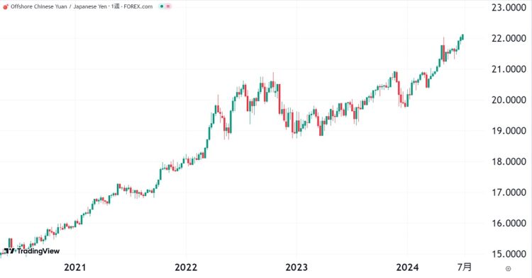 円安トレンドが続く人民元／円相場の週足チャート（TradingViewより）