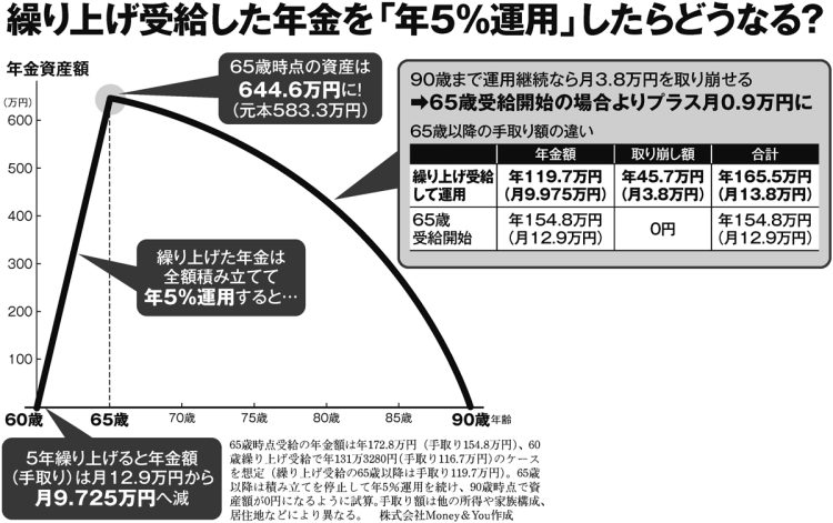 繰り上げ受給した年金を「年5％運用」したらどうなる？