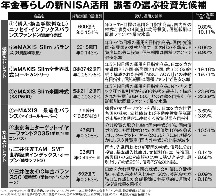 年金暮らしの新NISA活用　識者の選ぶ投資先候補