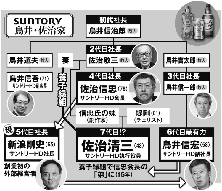 「SUNTORY」鳥井・佐治家