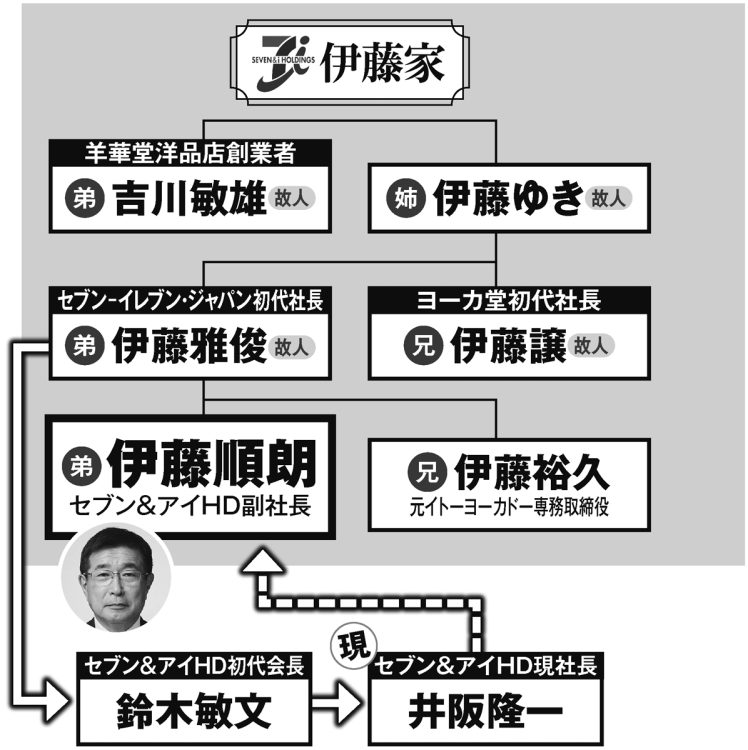 「セブン＆アイHD」創業家の家系図