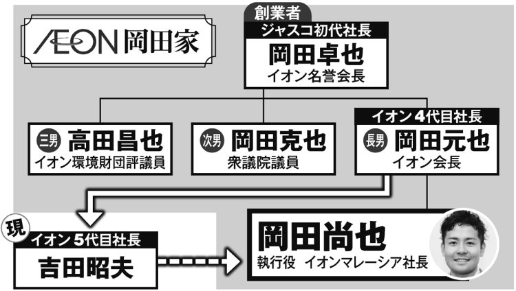 イオンを創業した「岡田家」の家系図