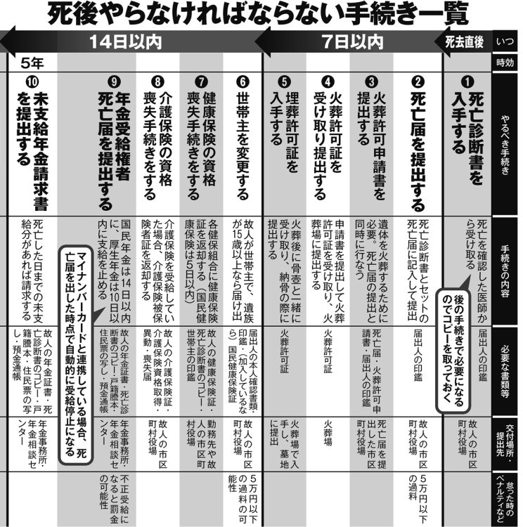 死後やらなければならない手続き一覧（死後直後～14日以内）